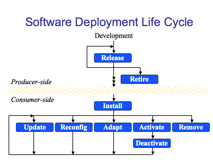 Deployment Life Cycle
