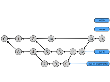 commit graph preview