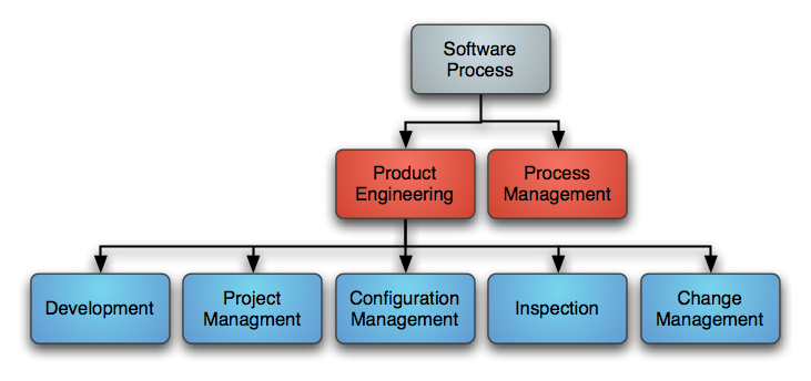 SoftwareProcesses