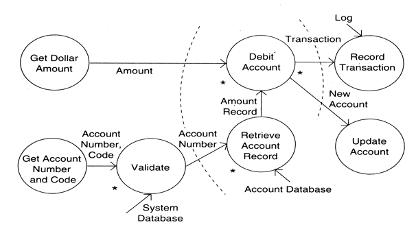 context diagram examples. Data flow diagrams during