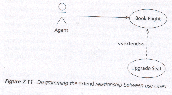 Use Case Diagram of Extend Relationship
