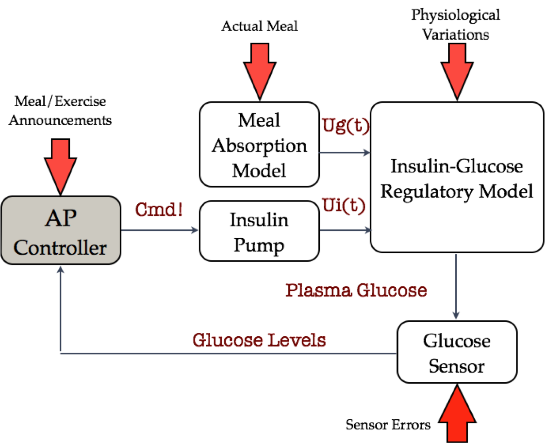Block diagram of a closed loop artificial pancreas system.