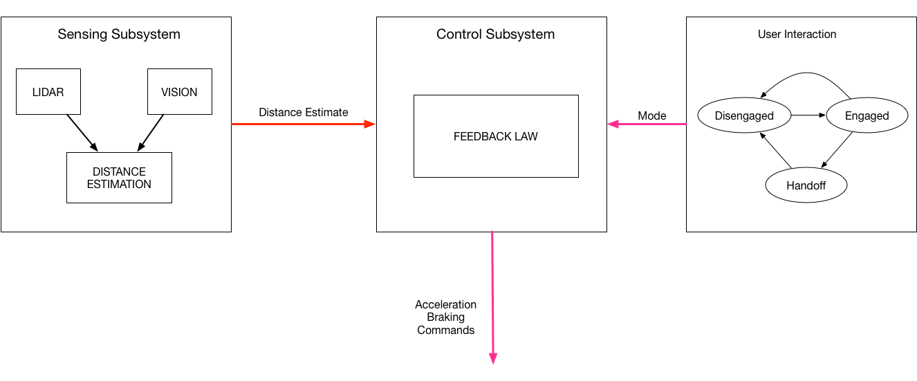 Block Diagram Of An Imagined Adaptive Cruise Control System