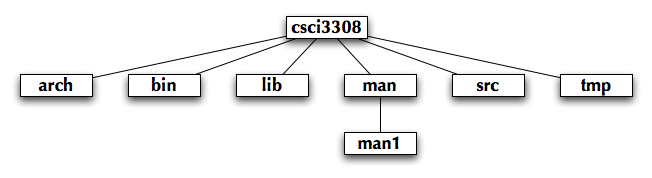 Figure 1: Directory Structure