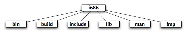 Figure 2: i686 Directory Structure