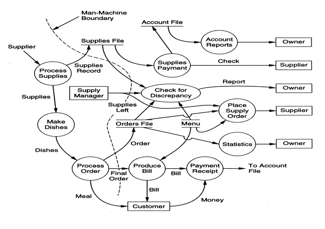 diagram online of restaurant system management flow data ...