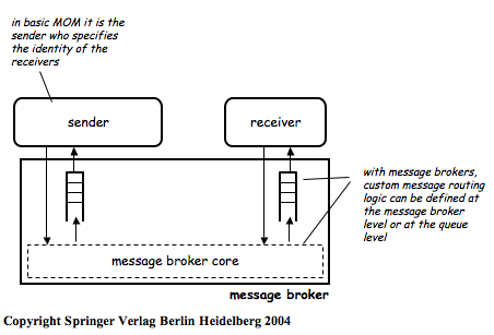 Basic Architecture of a Message Broker