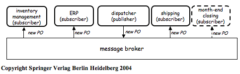 Managing Change with a Message Broker is Easy