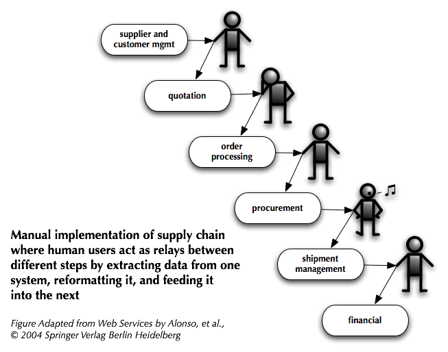 Manual Implementation of a Supply Chain