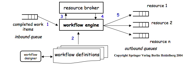 Workflow Engine Architecture