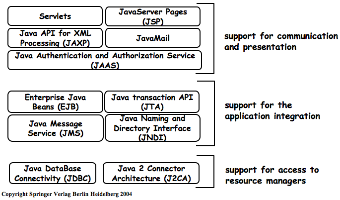 J2EE-based APIs for Application Servers