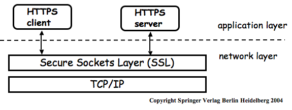 SSL can be used to encrypt information sent via HTTP