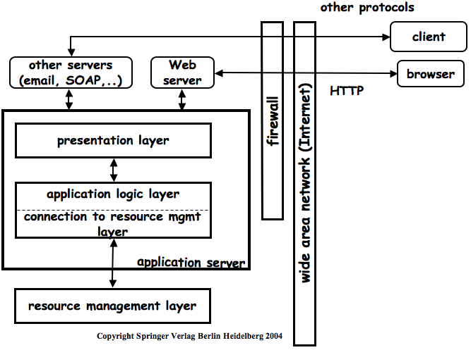 Application Server Architecture