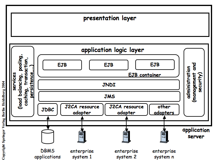 Support for application logic in J2EE-based application servers