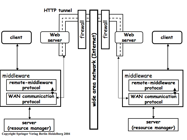 HTTP is used to tunnel messages between applications because port 80 is typically not blocked by firewalls