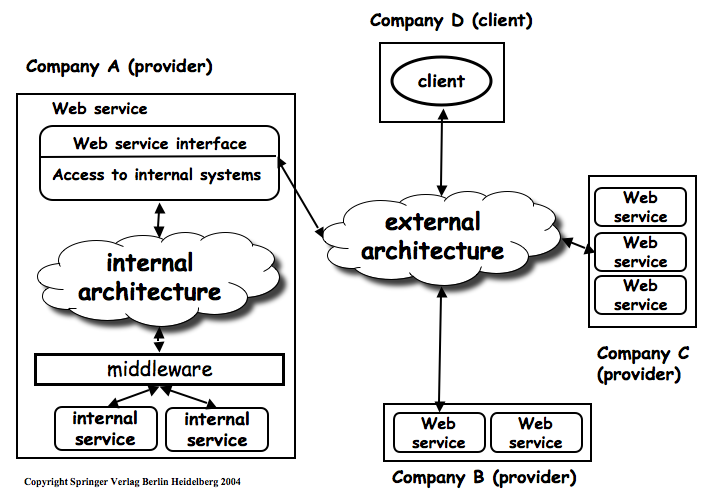 Web Services: Lecture 07