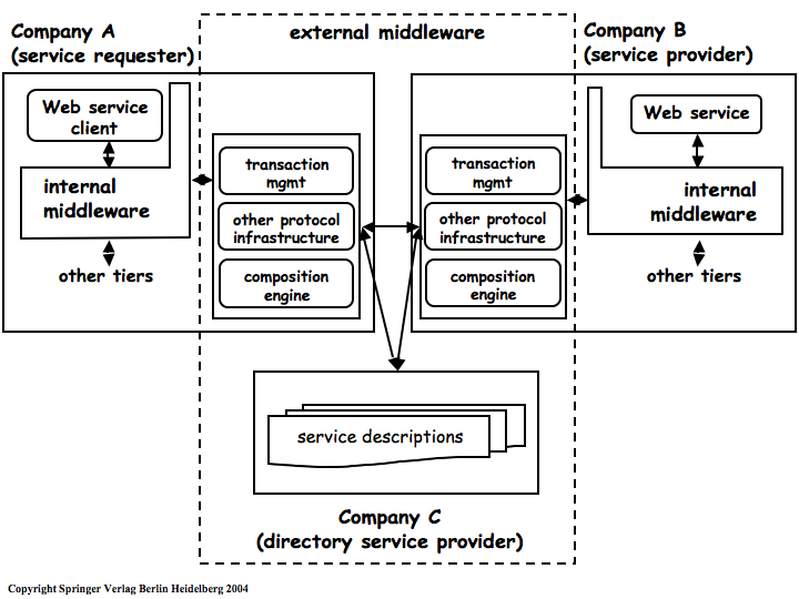 External Architecture of Web Services