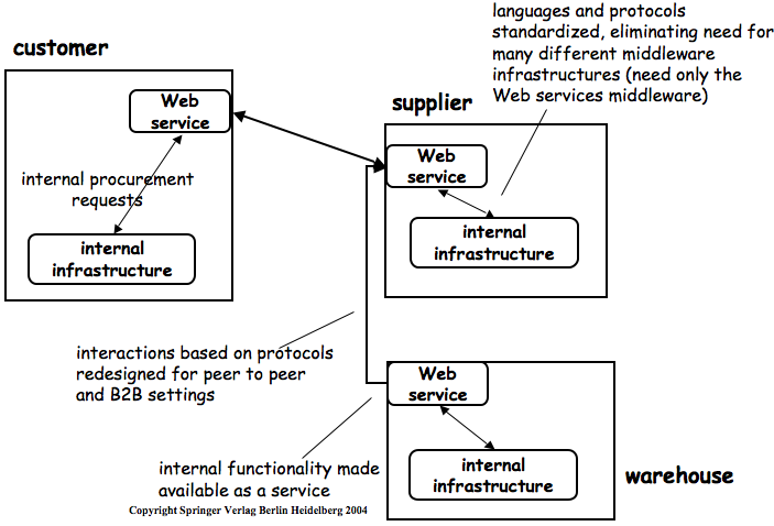 B2B Integrations Via Web Services