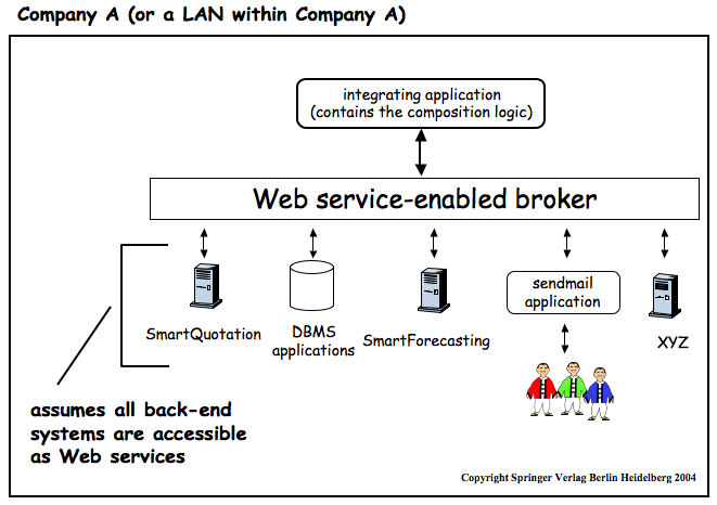 EAI via Web Services Within a Single Company