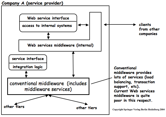 Internal Architecture of a Web Service